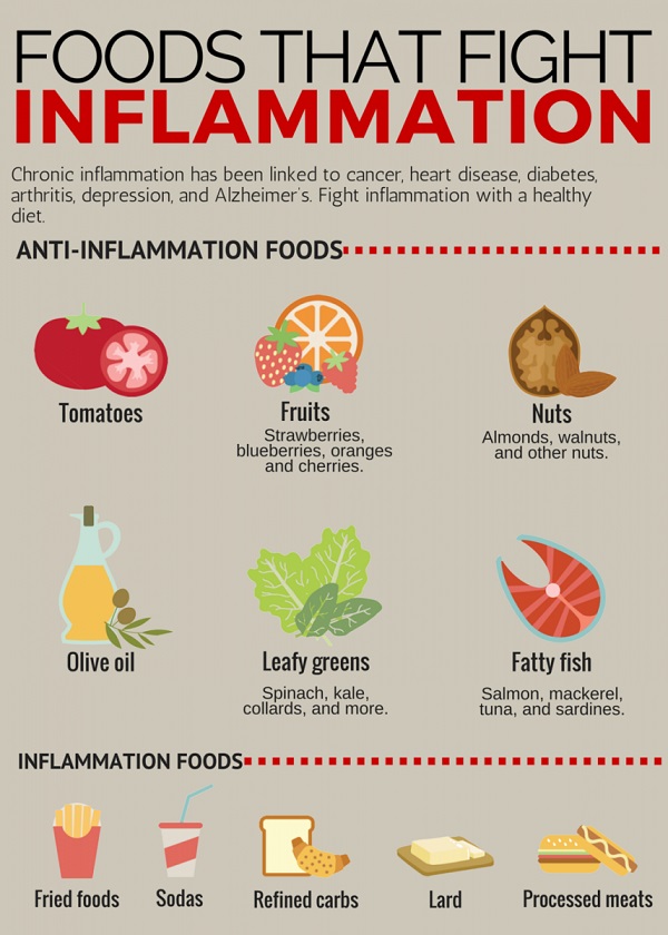 foods aid inflammation purtier